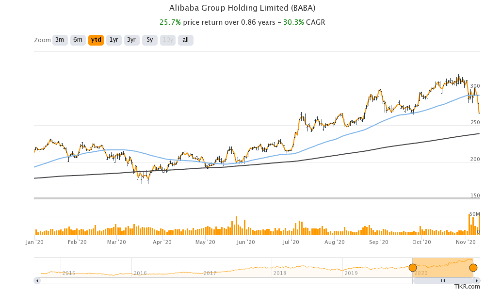 Alibaba stock price