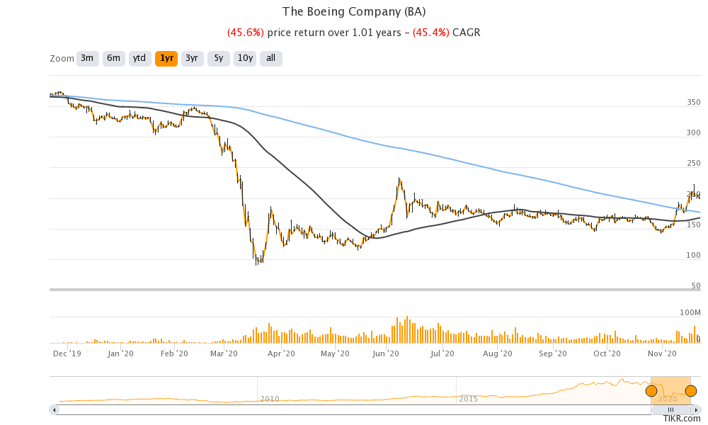 boeing stock price