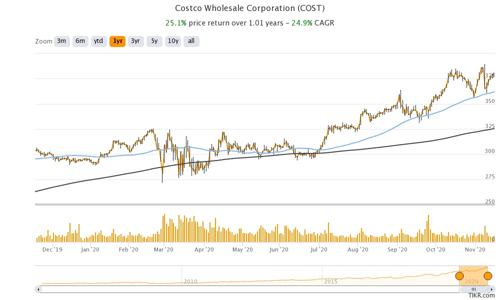 costco stock price