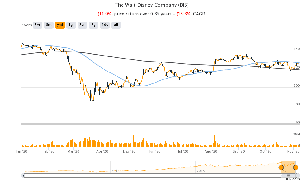 Disney stock price