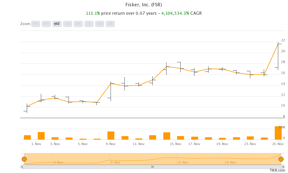 Fisker stock price chart