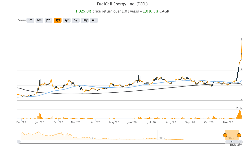 FuelCell Energy stock price