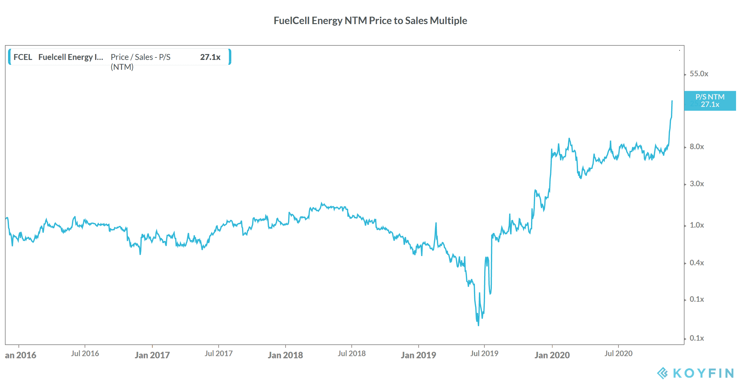 FuelCell energy stock valuation