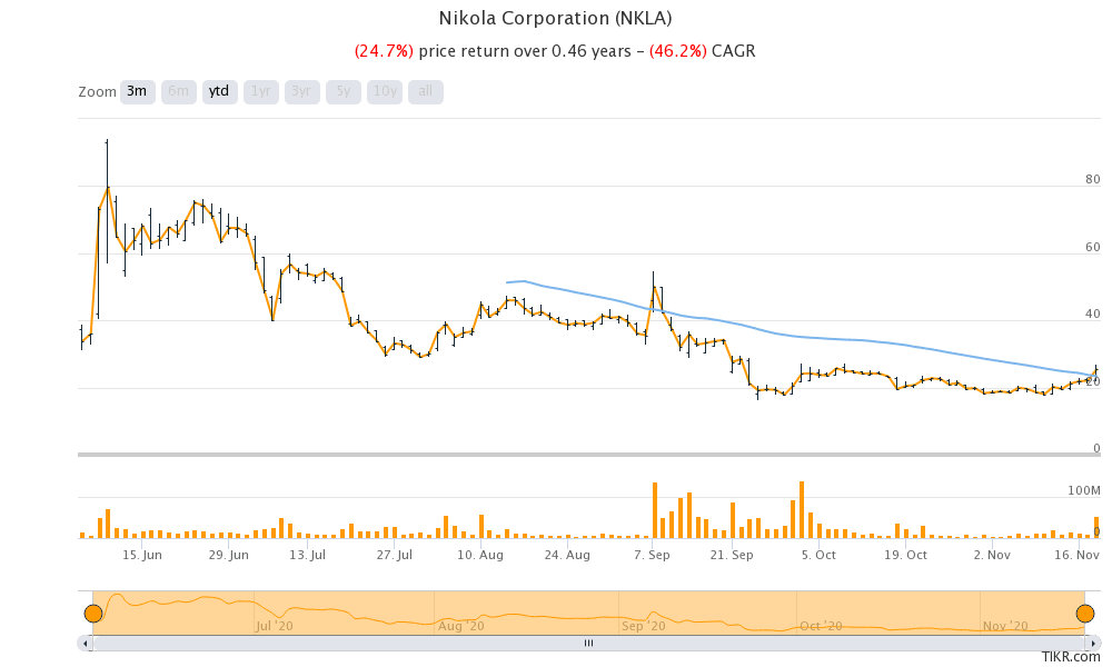 Nikola stock price