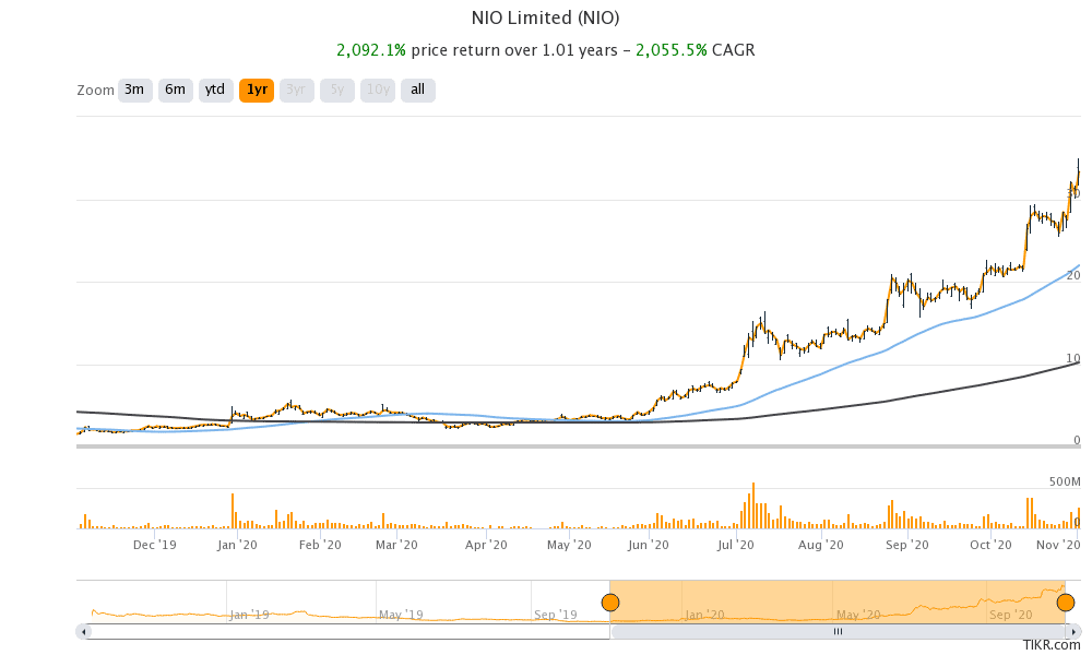 NIO stock price