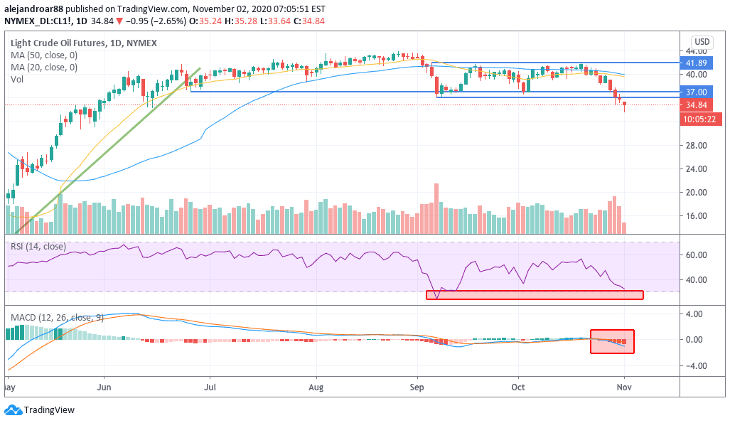 oil futures