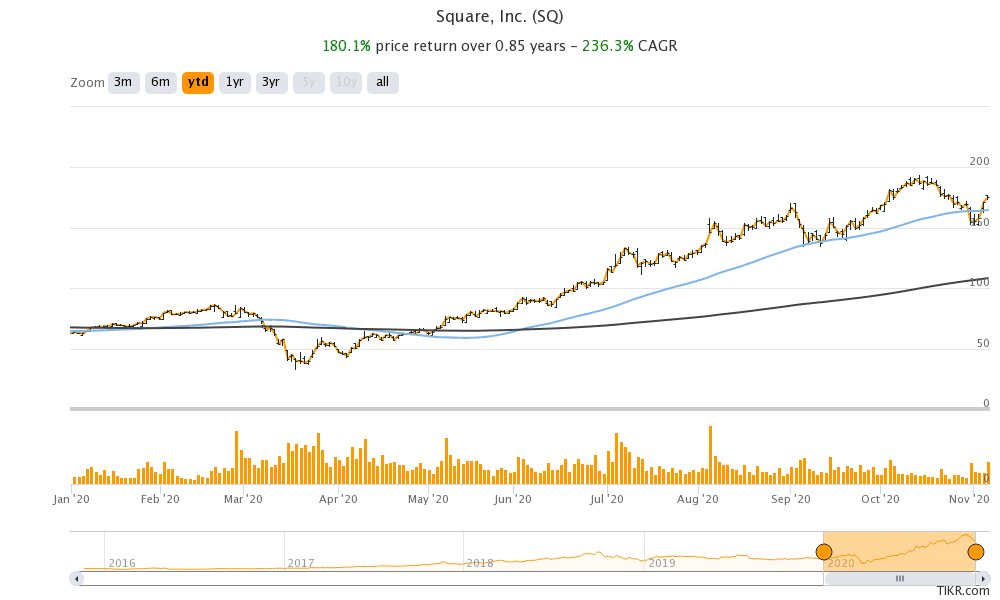 Square stock price