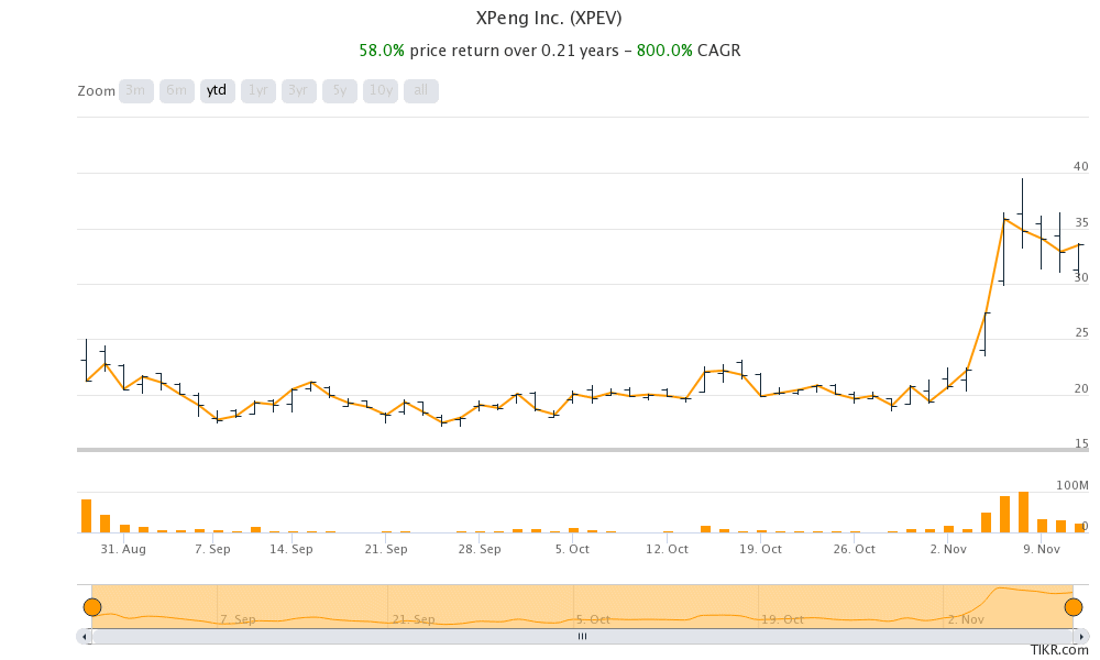 XPeng stock price