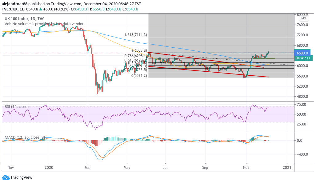 FTSE 100 index