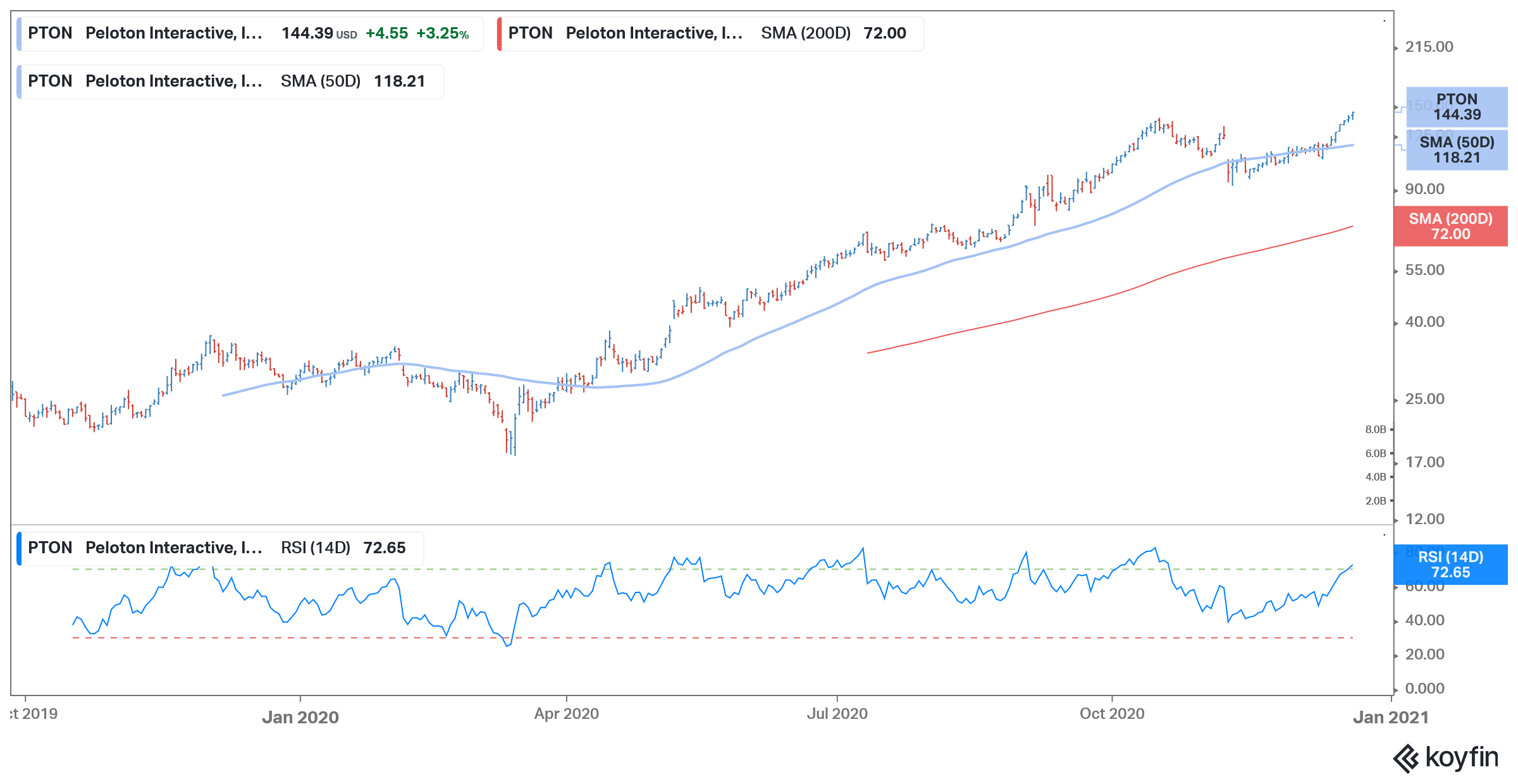 Peloton Stock Surges after Announcing Precor Acquisition