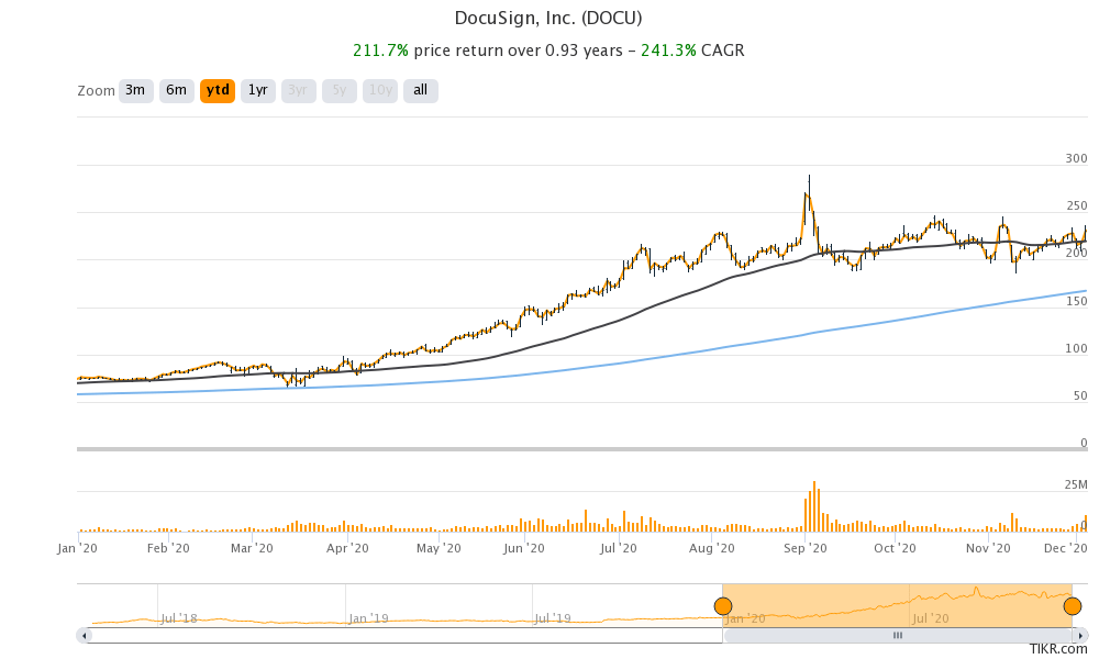 docusign stock price