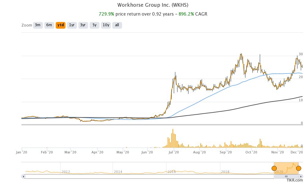 workhorse stock price