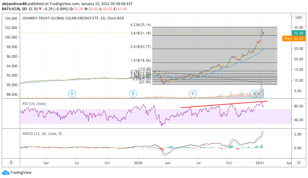 Ishares global clean energy etf