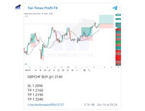 Ten Times Profit FX Technical Chart