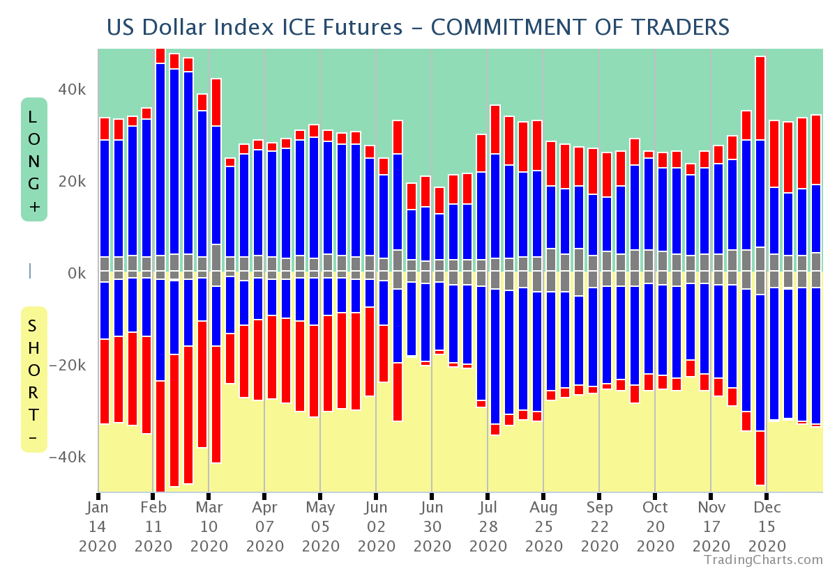 COT data from CFTC