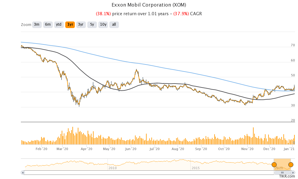 ExxonMobil share price