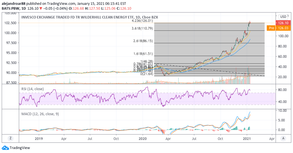 invesco wilderhill clean energy etf