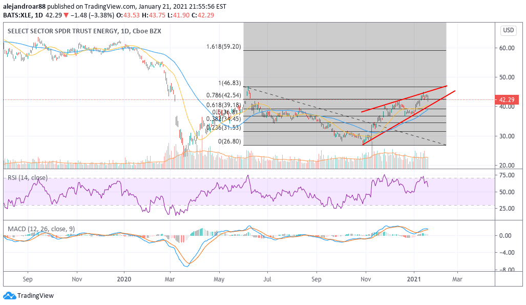 oil stocks XLE