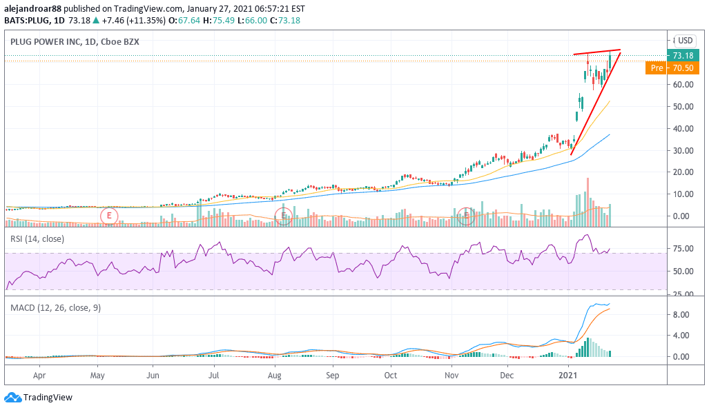 Plug power best sale stock price history