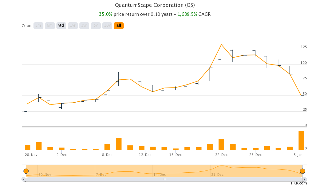 QuantumScape share price