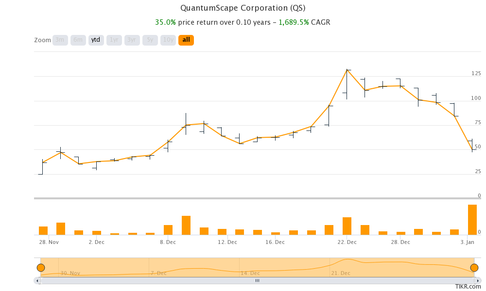 Electric Vehicle SPACs Plunge Should You Buy the Dip?