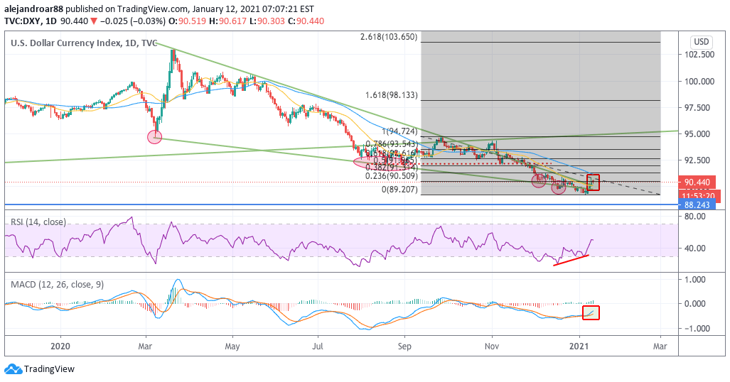 us dollar index 1