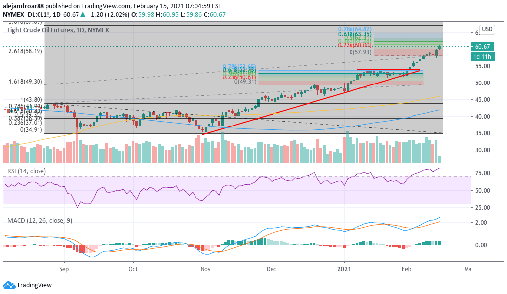 oil futures 1