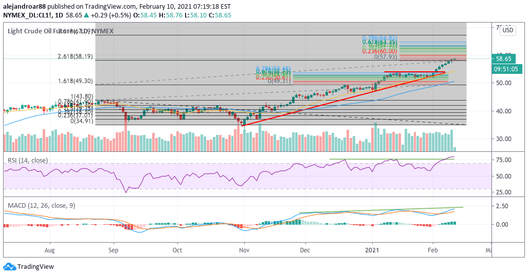 oil futures 1