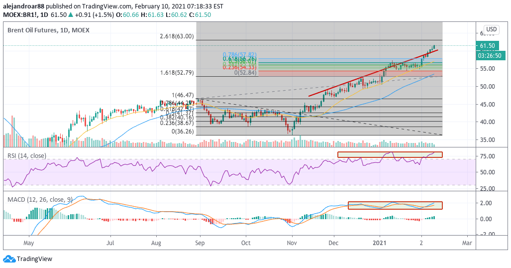 oil futures 2