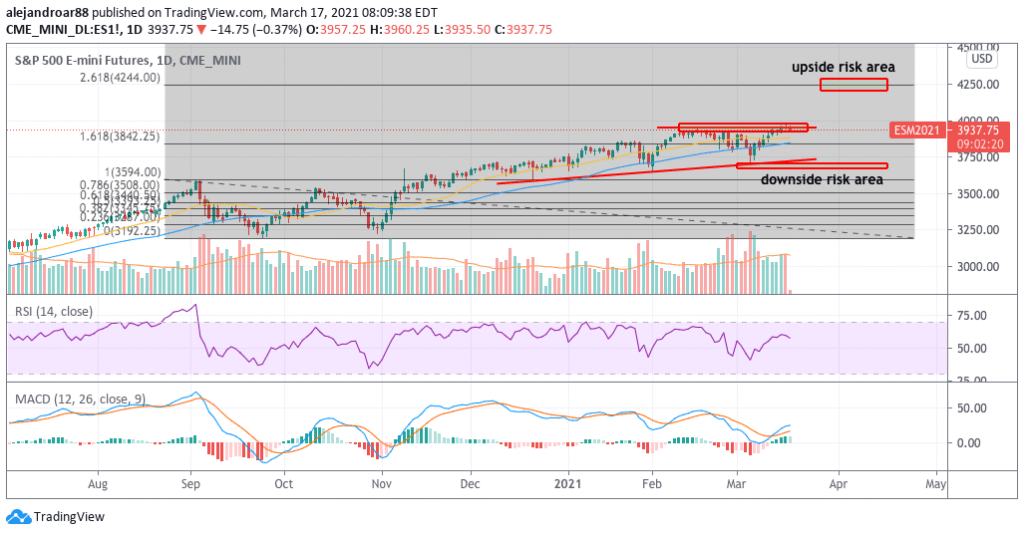 US stock futures slide as 10year Treasury yields climb to 13month high