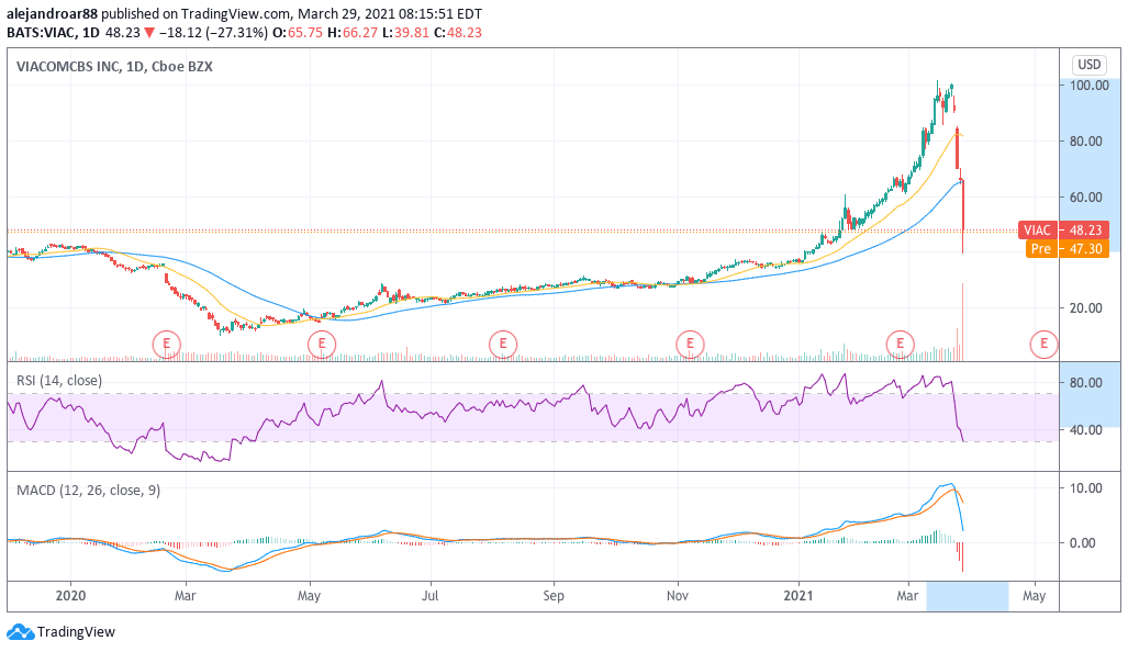 viacomcbs shares