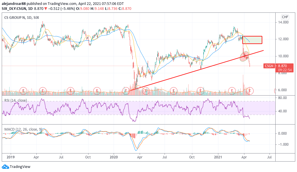 credit suisse price chart