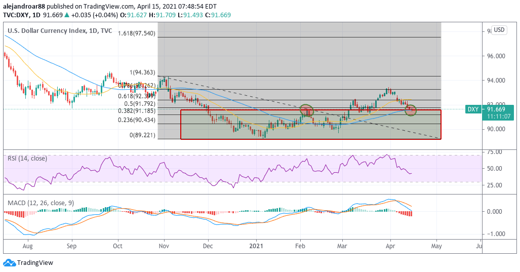 us dollar index 1