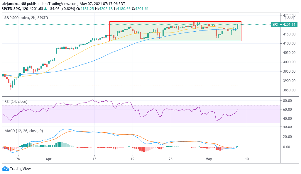 S&P 500 index - gold spot