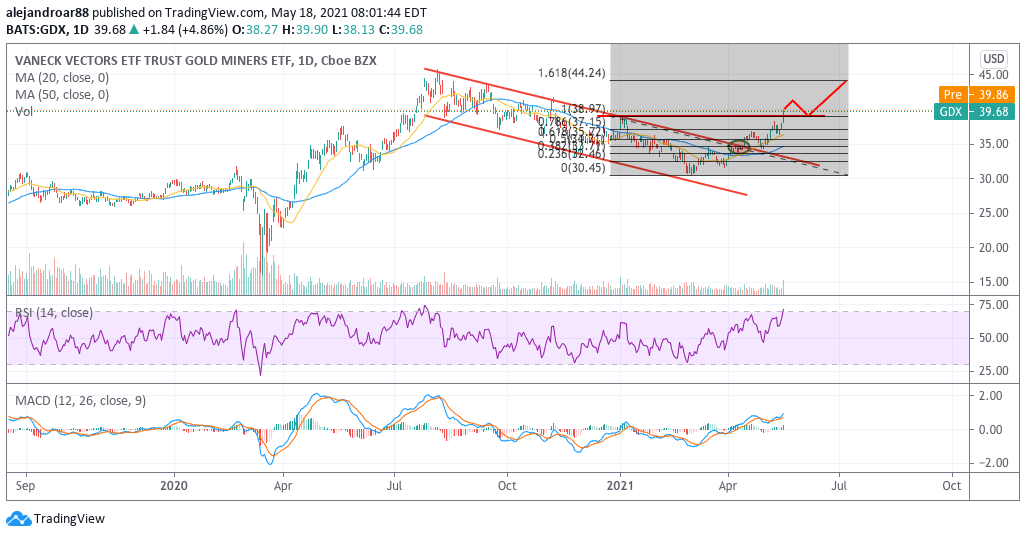 gold miners etf