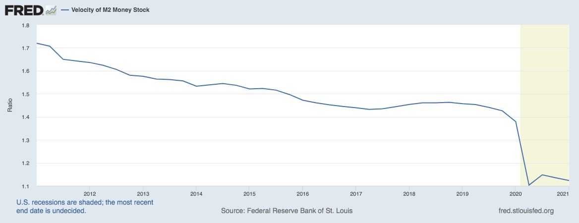 m2 money velocity