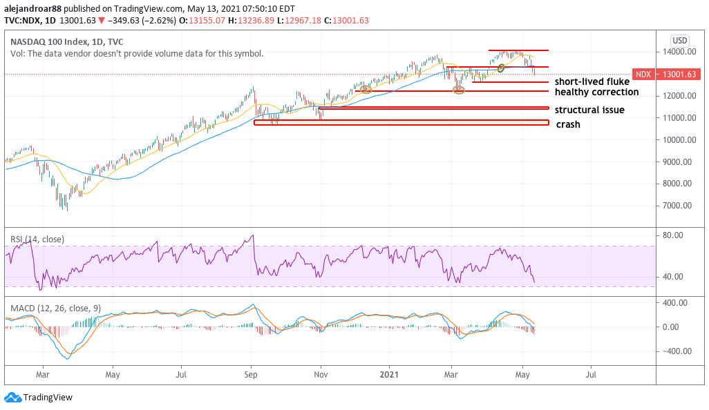 nasdaq 100 index