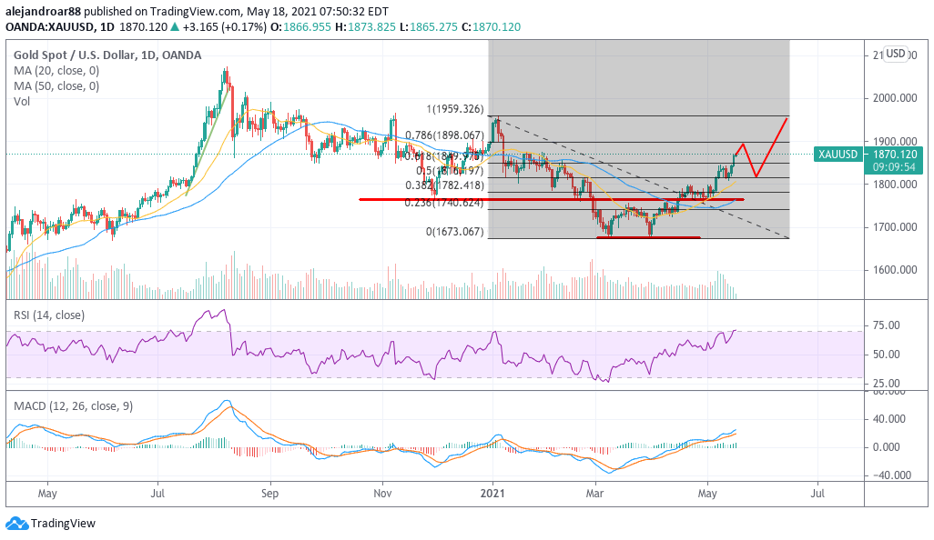 spot gold - gold price