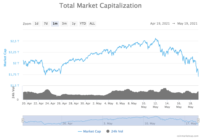 cryptocurrencies total market capitalization