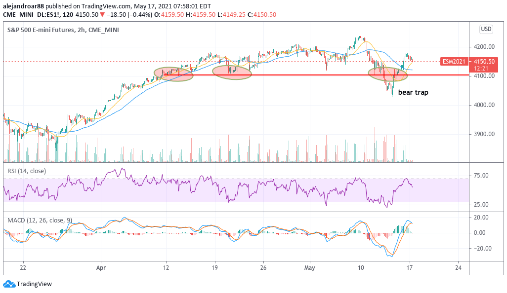 us stock futures - S&P 500