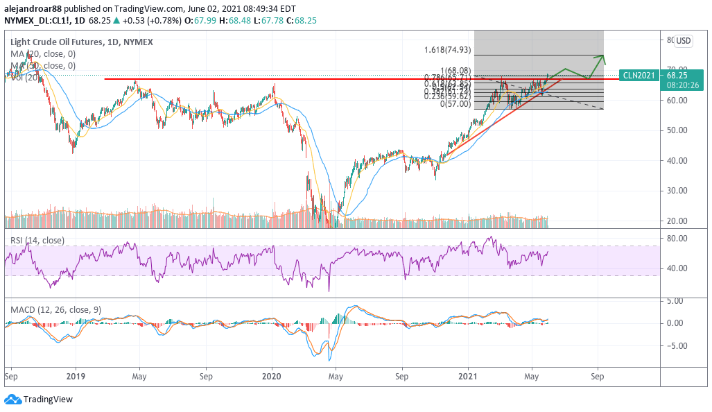 oil futures - WTI futures