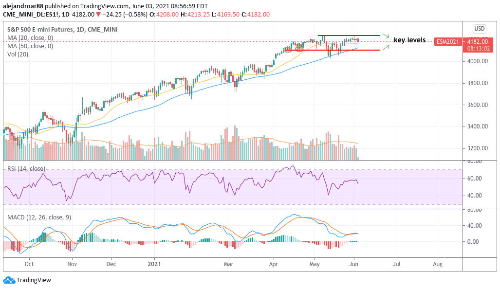 us stock futures - S&P 500