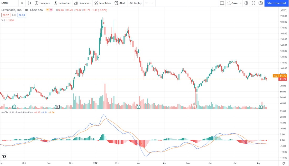 LMND chart