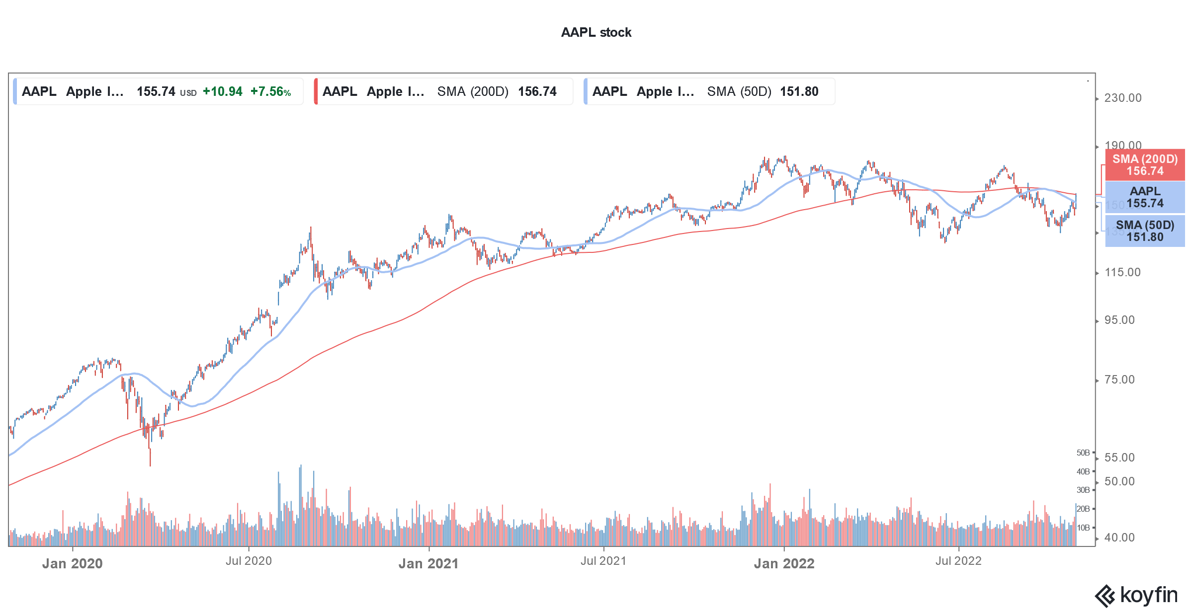 apple's stock