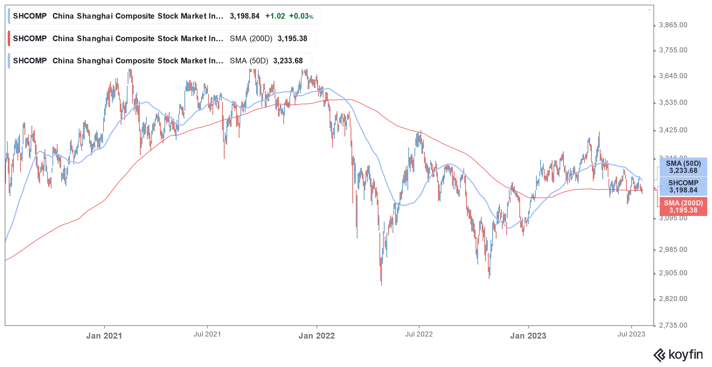 shanghai index