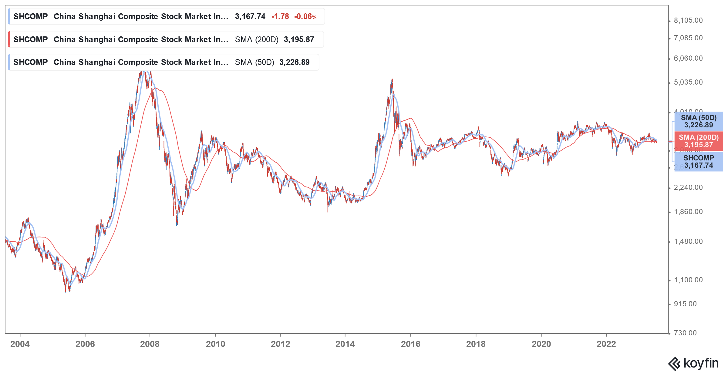 shanghai index