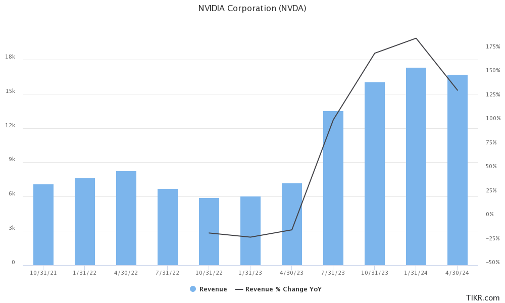 Nvidia Rises to Record High after Earnings and Analysts See More Upside