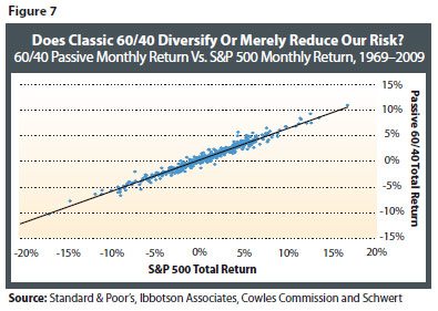 The 60/40 Rule Explained