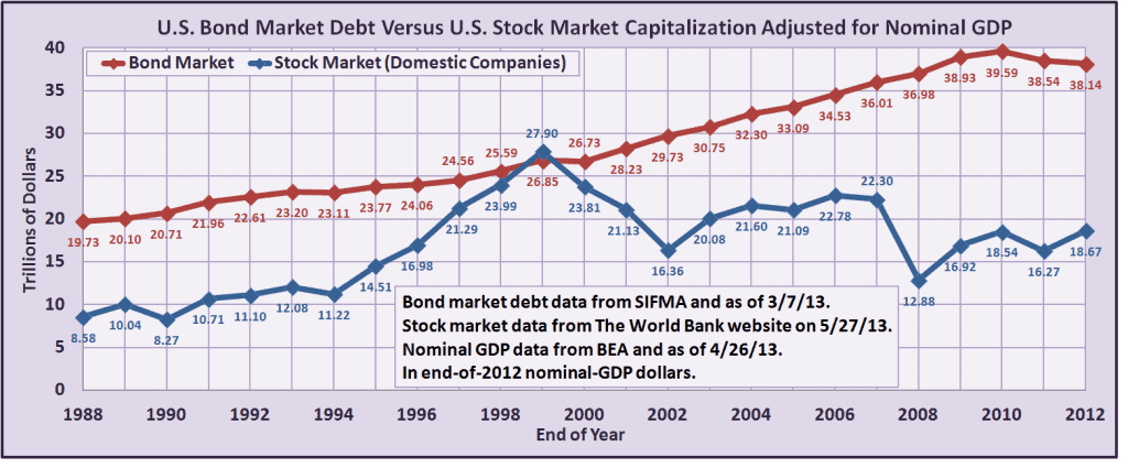 Bond Market Size Article - Chart 1