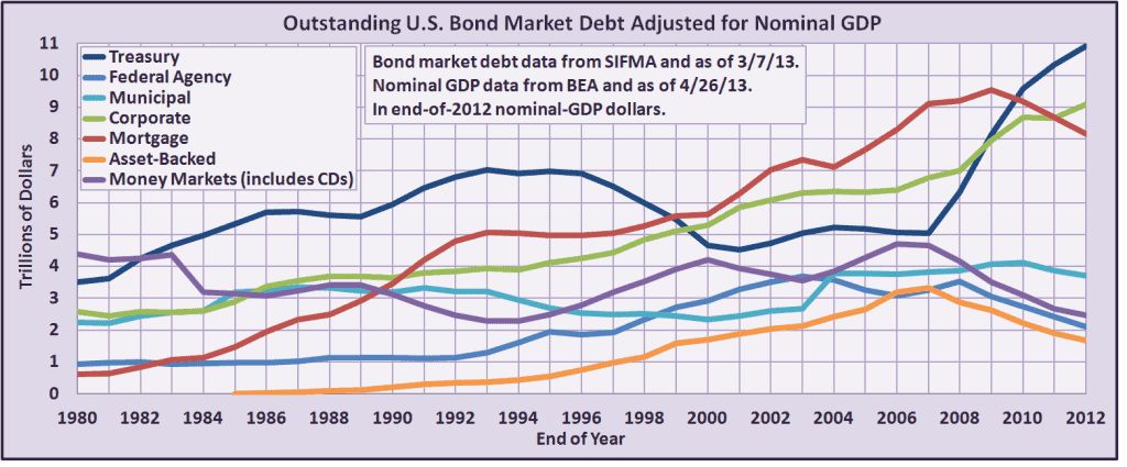 Bond Market Size Article - Chart 2